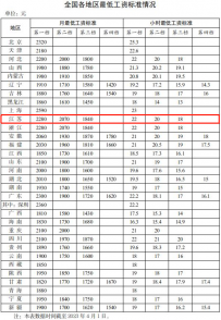 泰州人，你的工资不能低于这个数！