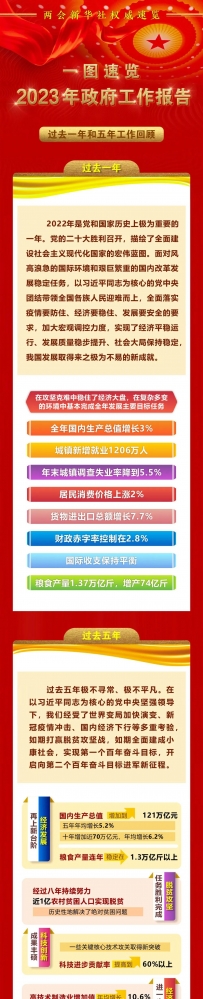 一图速览政府工作报告